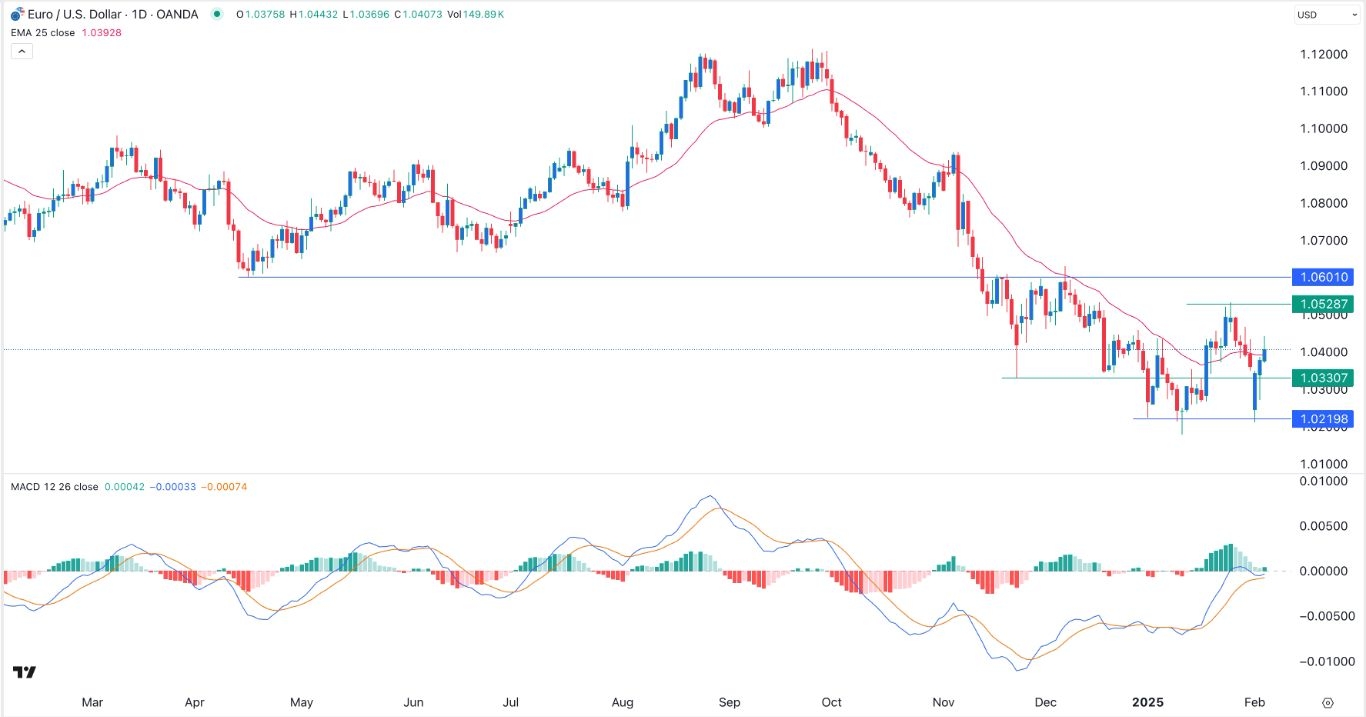 EUR/USD Signal Today 06/02: Double Bottom Forms (Chart)