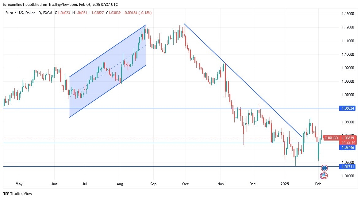 EUR/USD Analysis Today 06/02: Downward Trend Strong (graph)