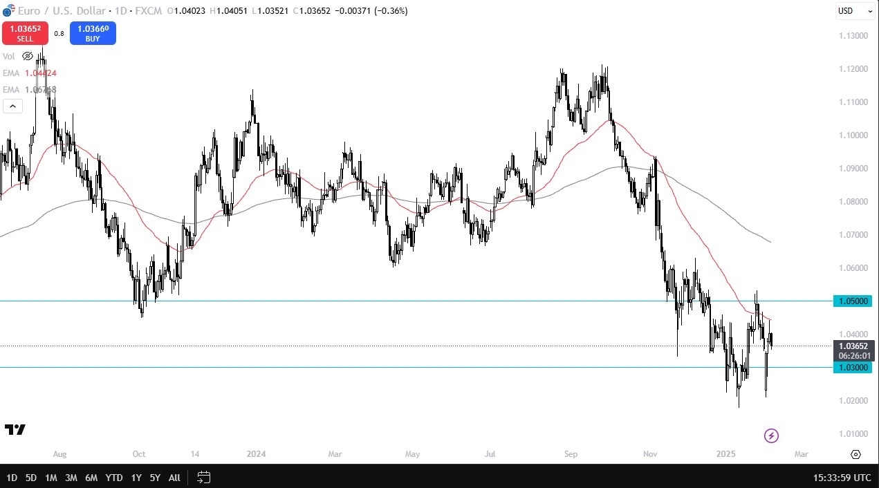 EUR/USD Forecast Today 07/02: Declines Before NFP (Chart)