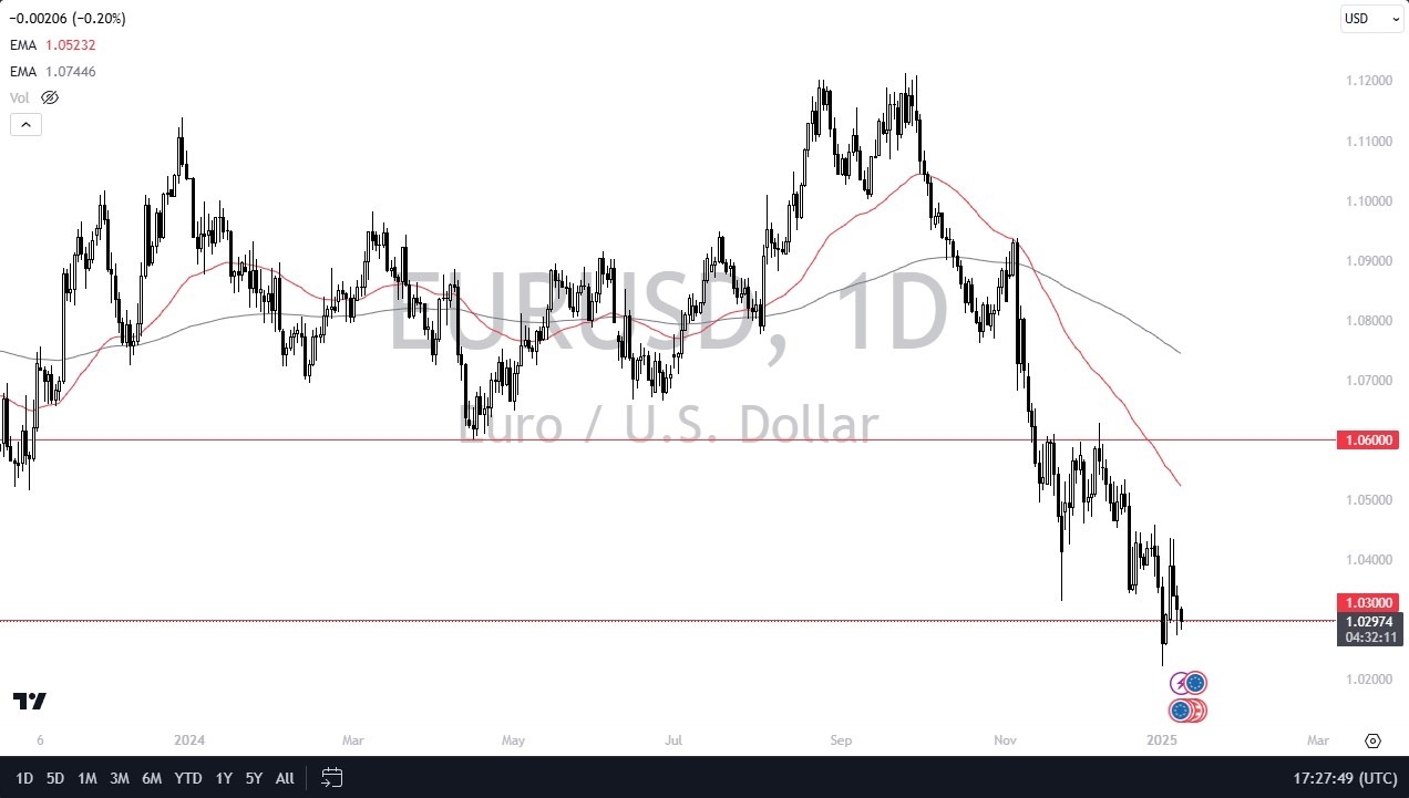 EUR/USD forecast for today 10/01: Facing a key test (chart)