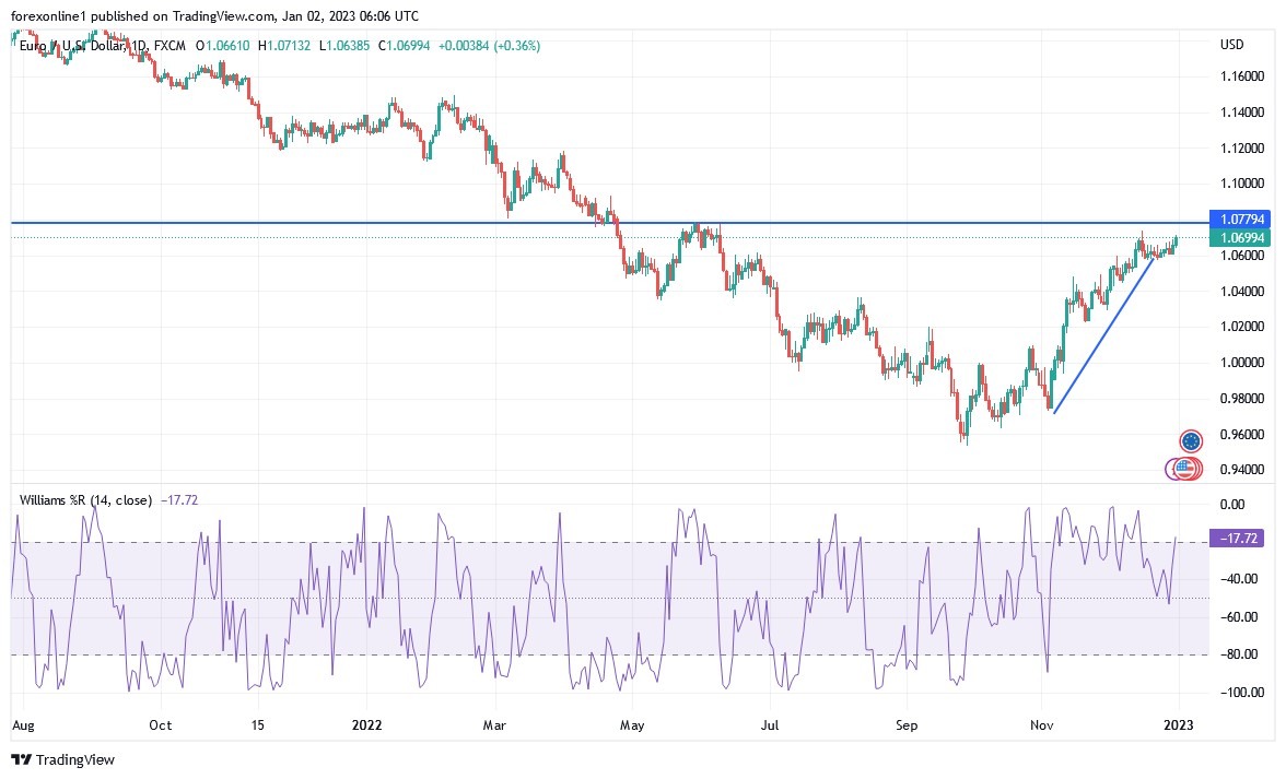 EURUSD