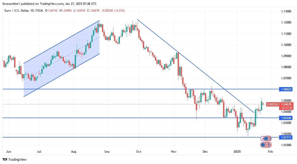 EUR/USD Analysis Today 27/01: Wait-and-See Approach (graph)