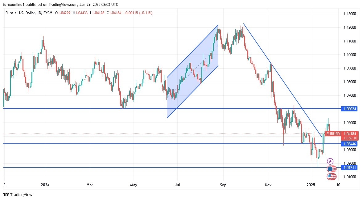 EUR/USD Analysis Today 29/01: Renewed Pressure (graph)