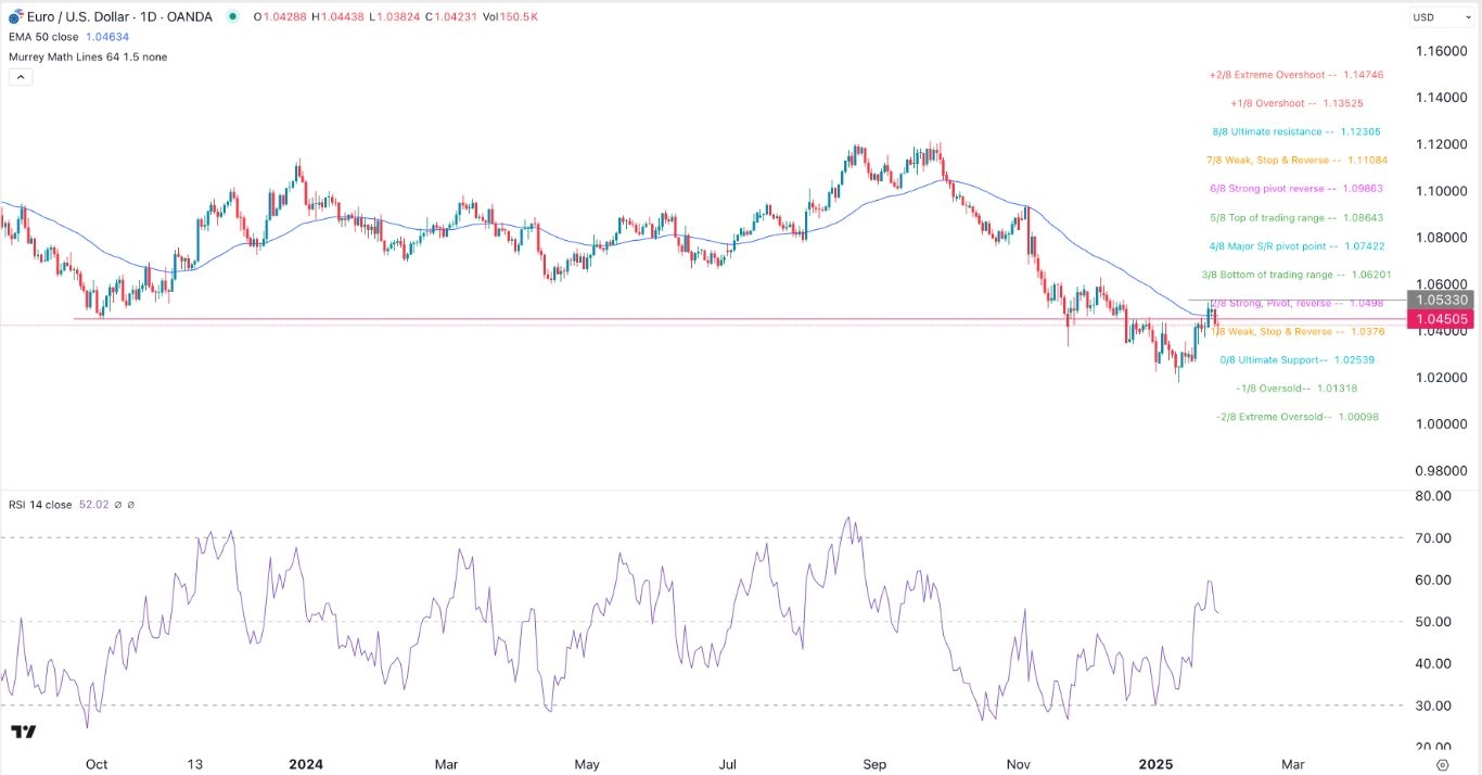 EUR/USD Signal Today 30/01: Bearish Ahead of ECB (graph)