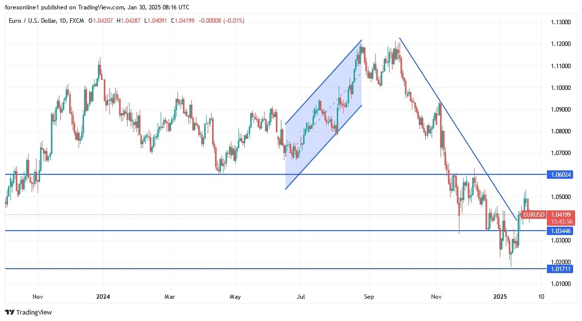 EUR/USD Analysis Today 30/01: Will ECB Change Policy (graph)