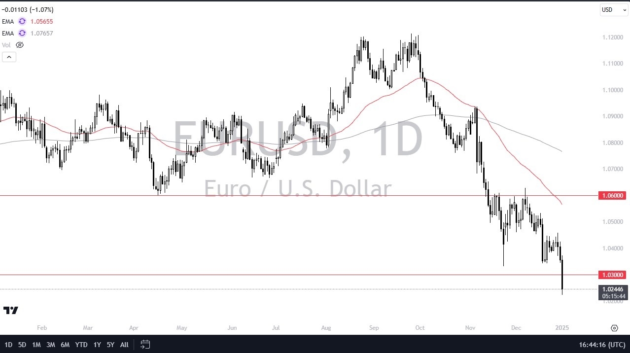 EUR/USD Forecast Today 03/01: Plummets Below Support (graph)