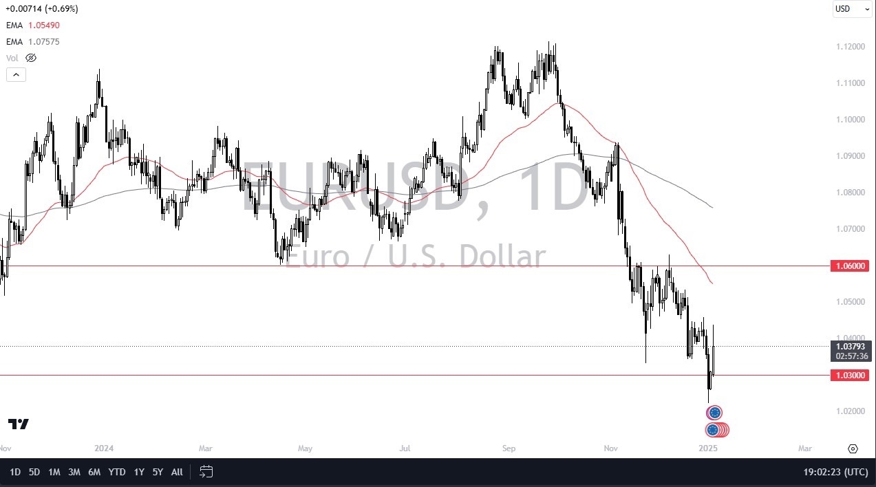 EUR/USD forecast 07/01: Euro rally on Monday (video)