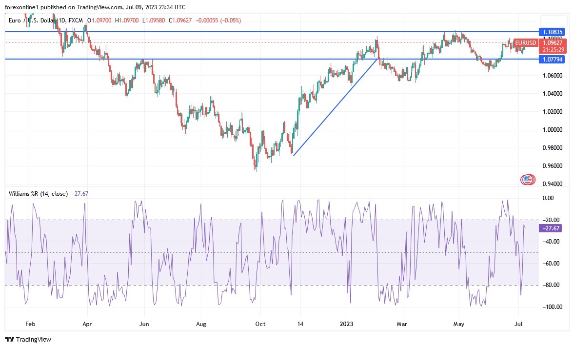 EURUSD