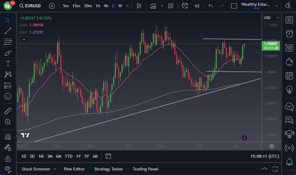 EURUSD