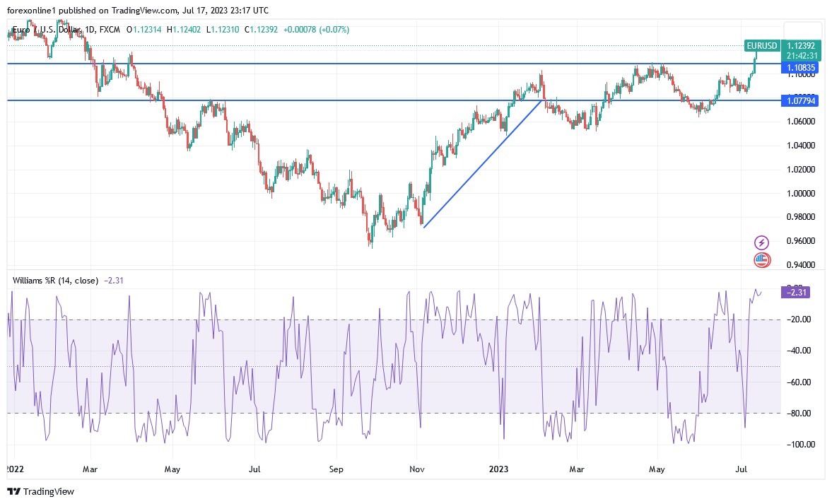 EURUSD