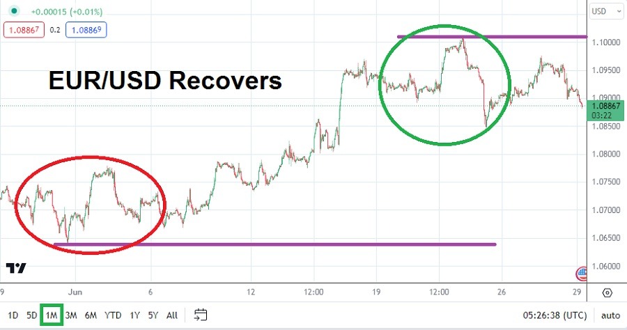 EURUSD