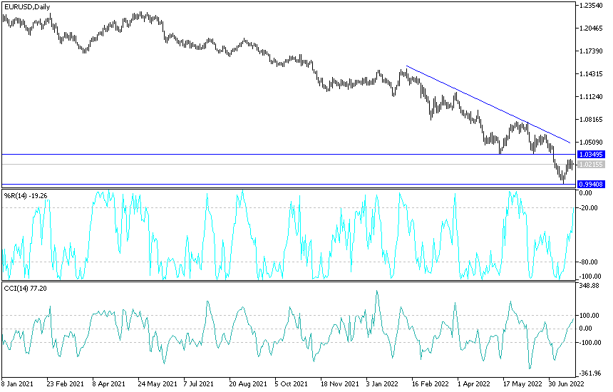 EURUSD