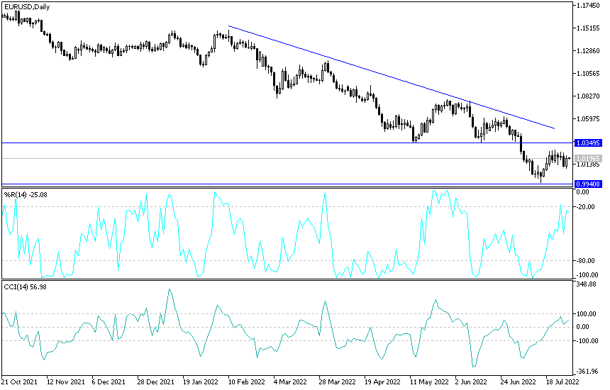 EURUSD