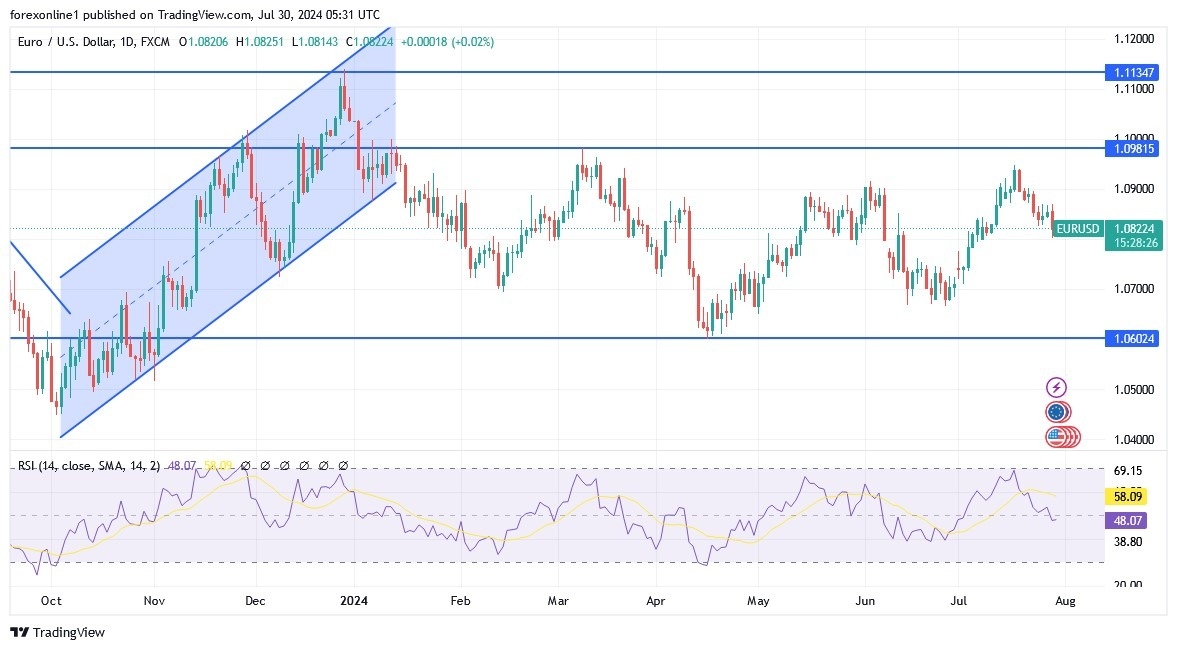 EUR/USD Analysis Today 30/7: Downward Momentum (graph)