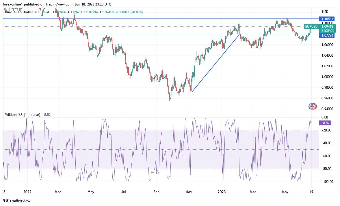 EURUSD