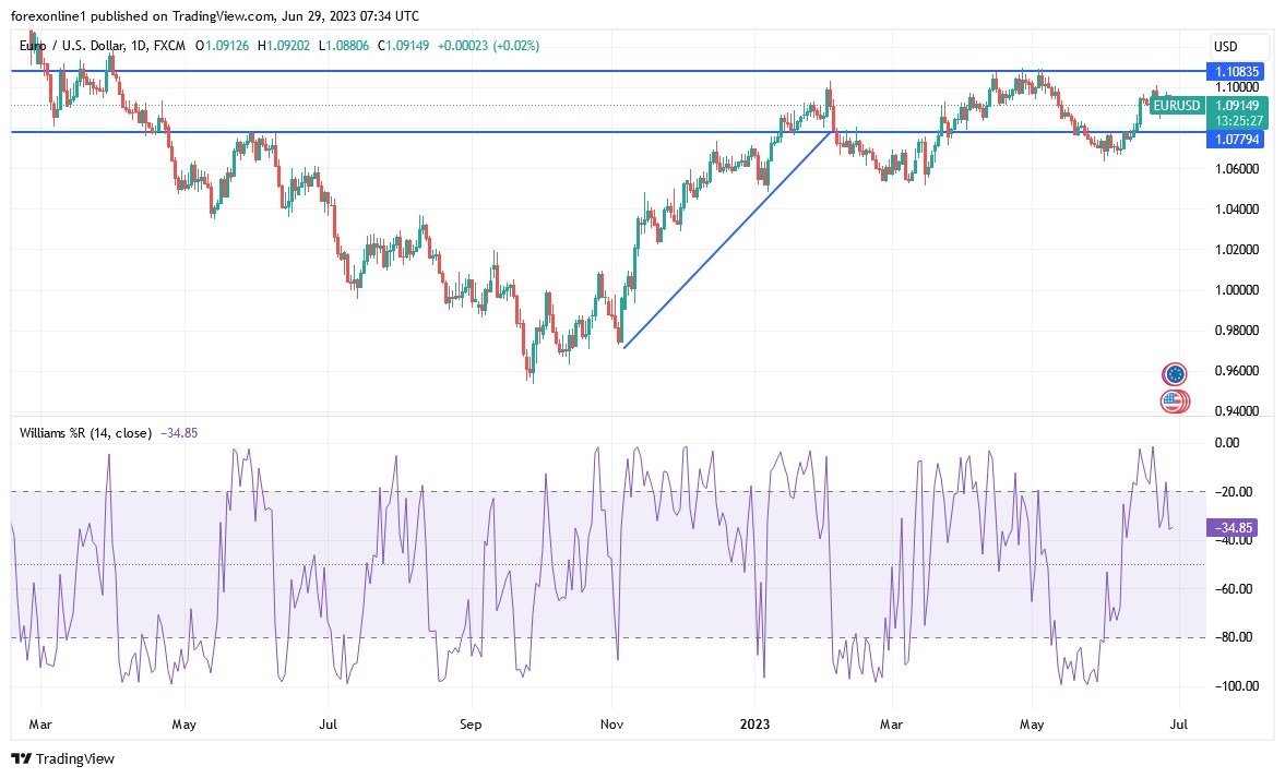 EURUSD