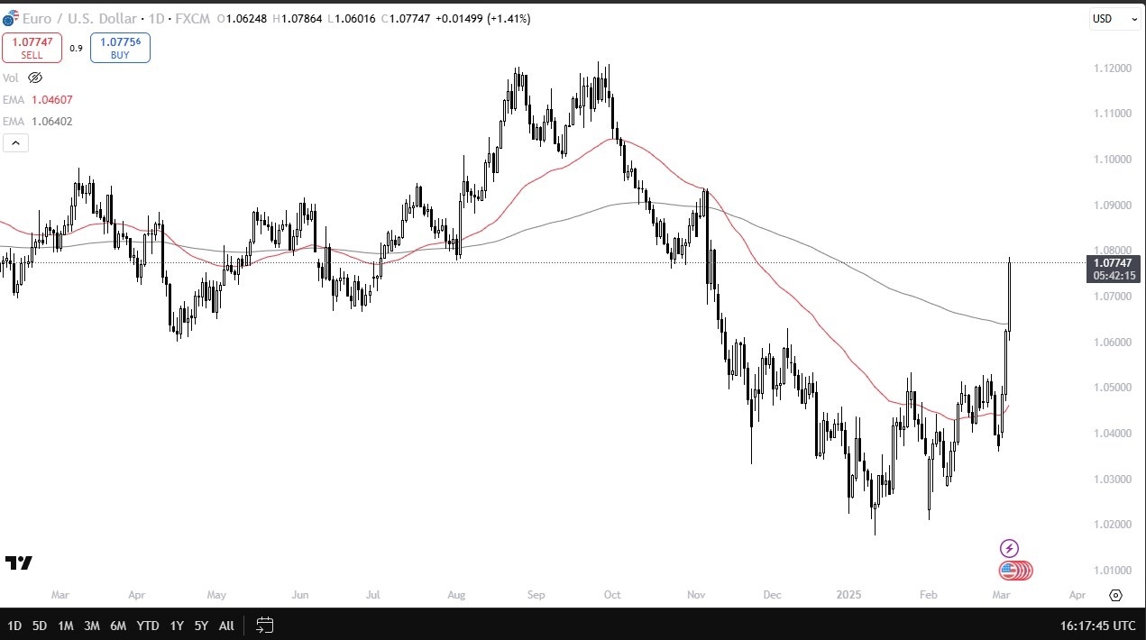 EUR/USD Forecast Today 06/03: Surges Against USD (Chart)