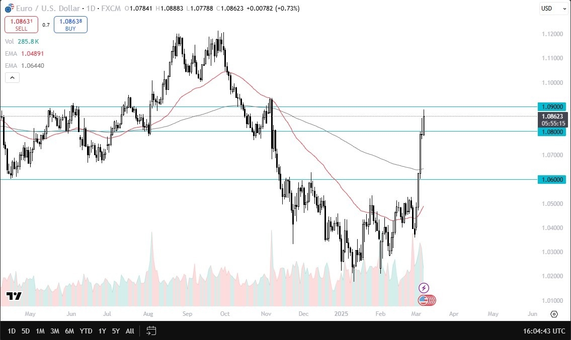 EUR/USD Forecast Today 10/03: Climbing Higher (Chart)