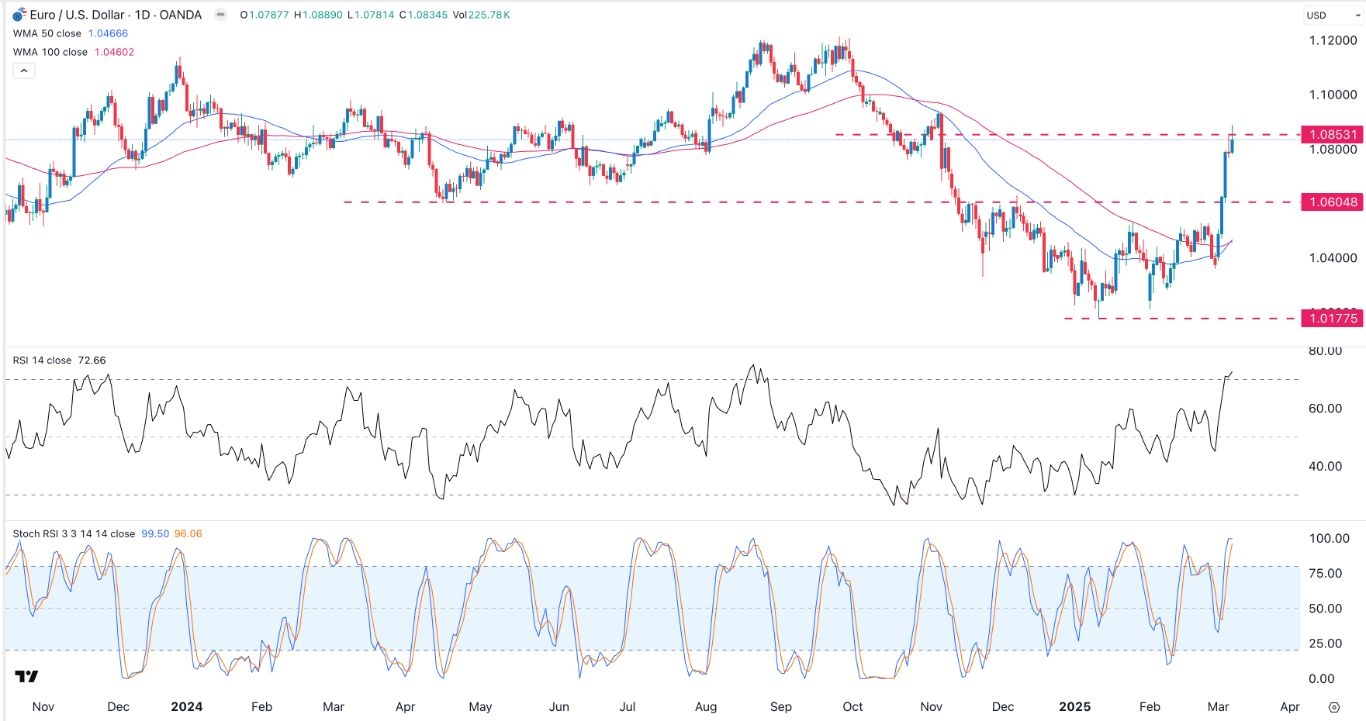 EUR/USD Forex Signal Today 10/03: Overbought (Chart)