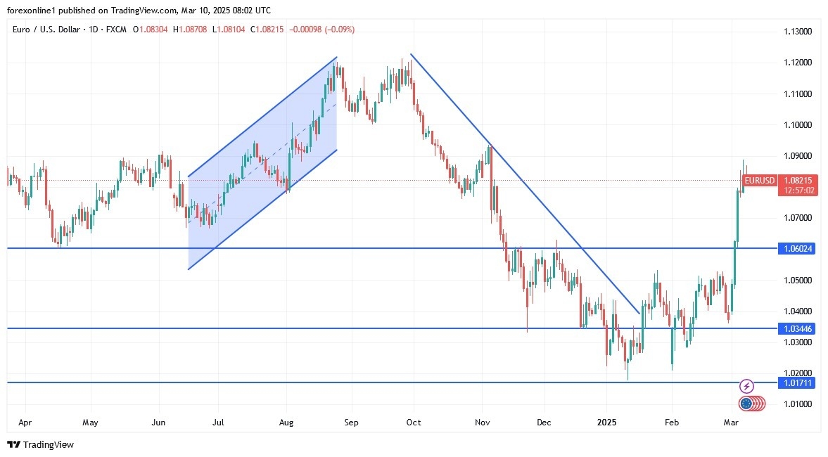 EUR/USD Analysis Today 10/03: Upward Channel (Chart)