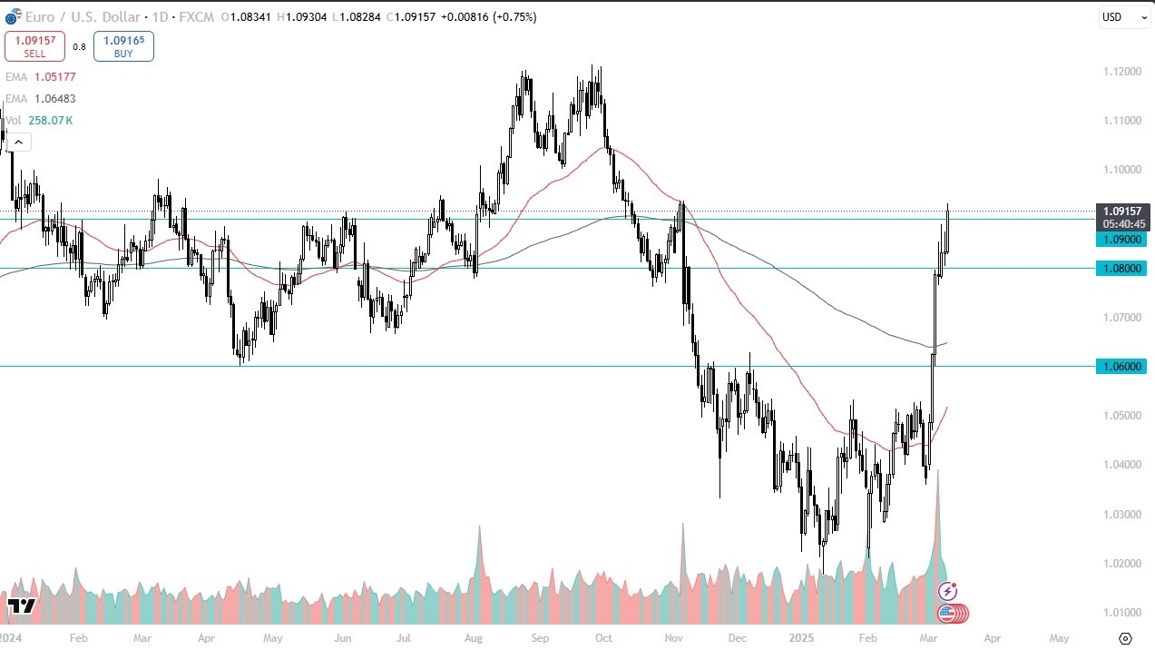 EUR/USD Forecast Today 12/03: Extends Gains (Chart)