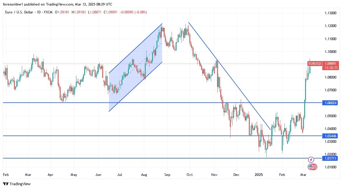 EUR/USD Analysis Today 12/03: Overbought Barriers (Chart)