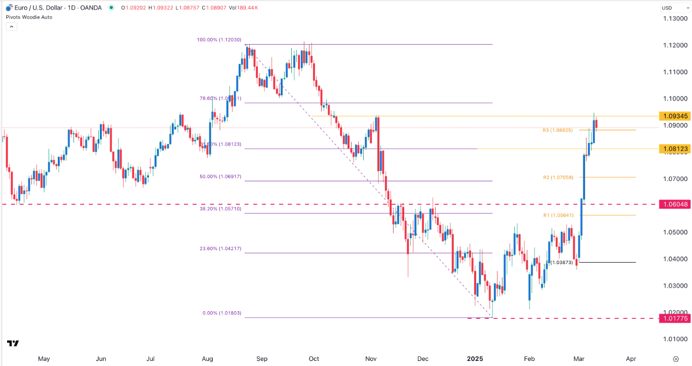 EUR/USD Forex Signal Today 13/03: Brief Pullback (Chart)