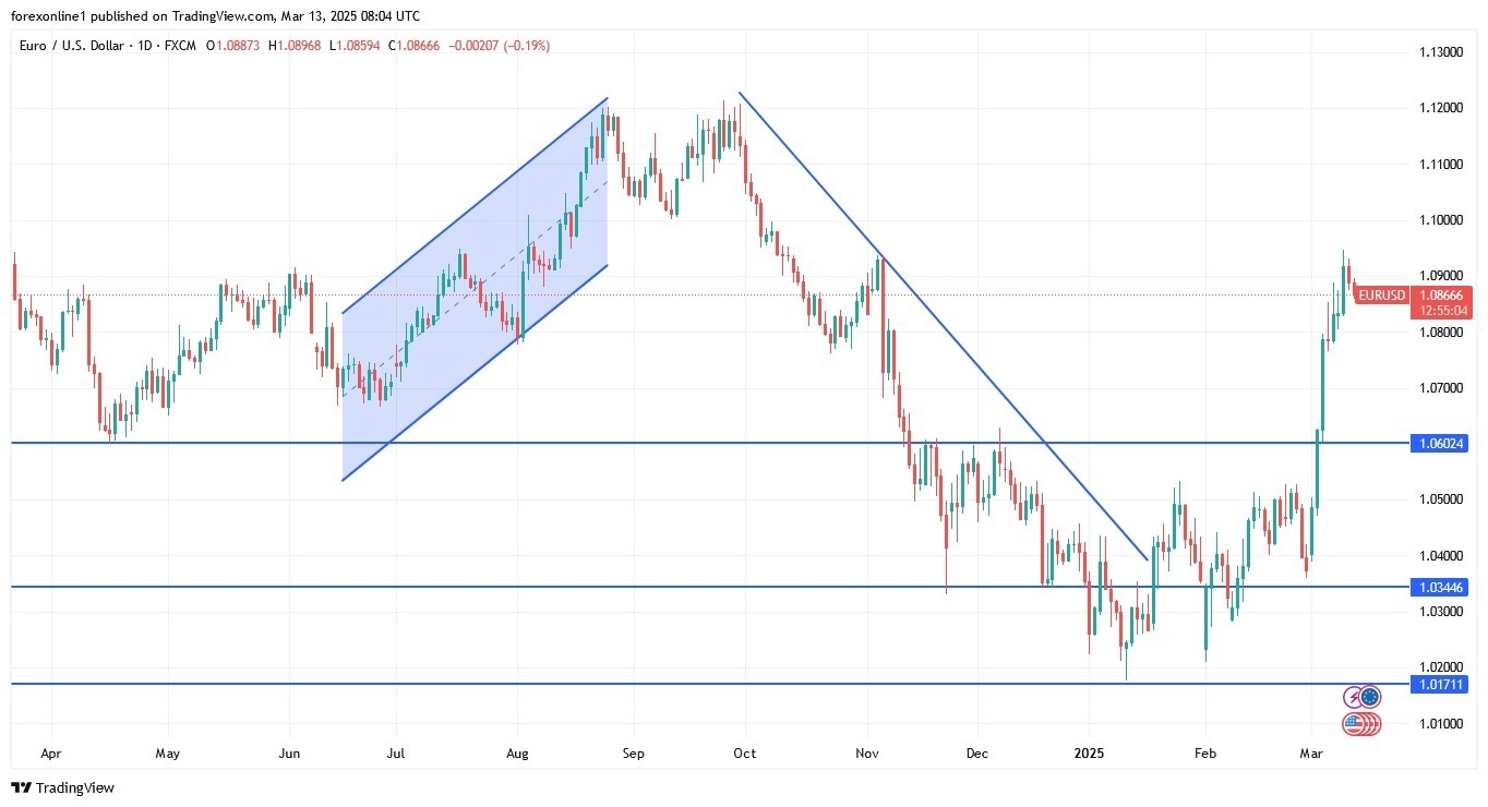 EUR/USD Analysis Today 13/03: Euro Extends Gains (Chart)