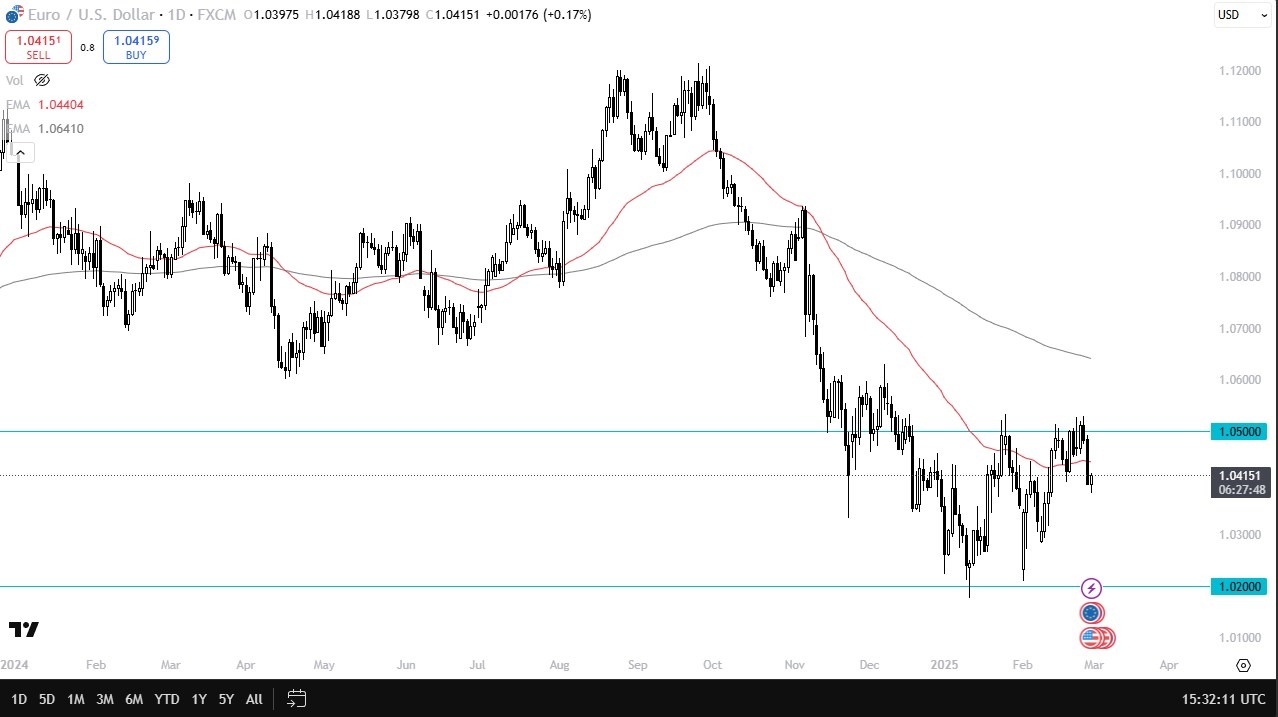 Holds Steady Near 1.04 (Video)