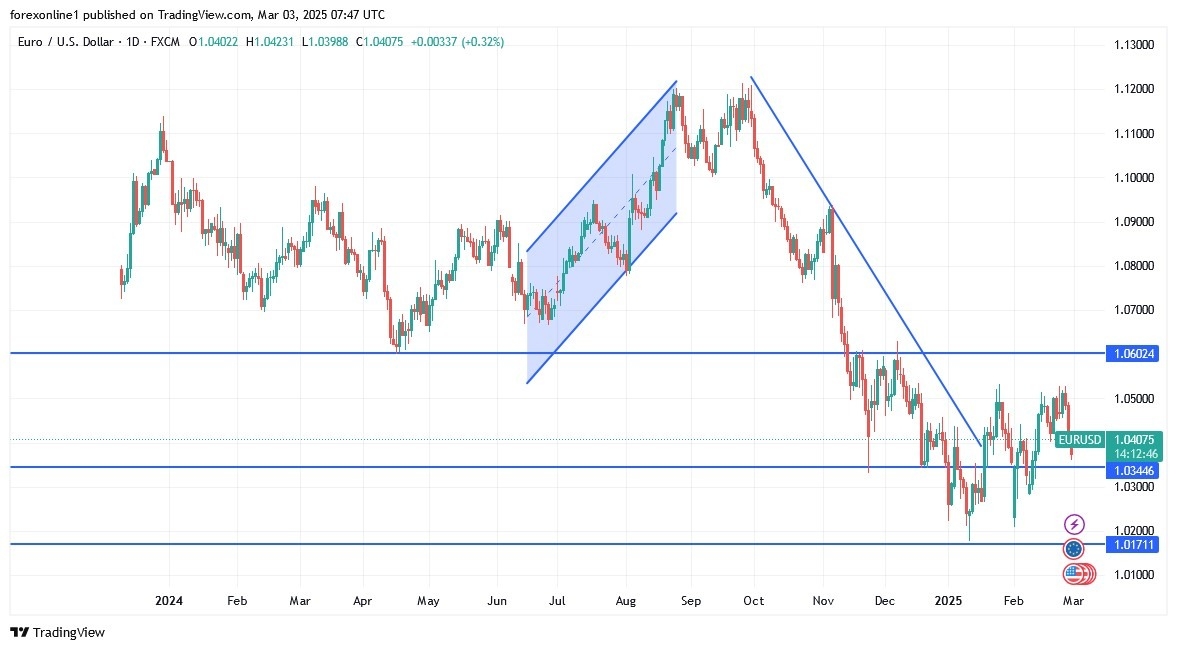 EUR/USD Analysis Today 03/03: Markets Await ECB (Chart)