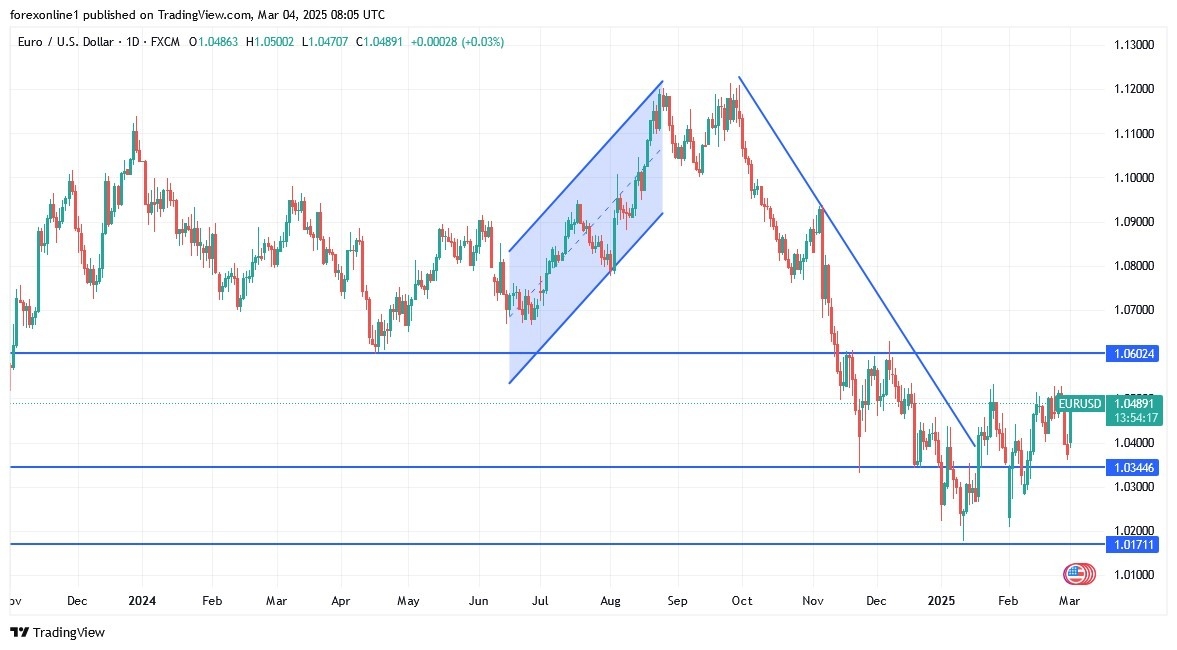 EUR/USD Analysis Today 04/03: Gains Remain Limited (Chart)