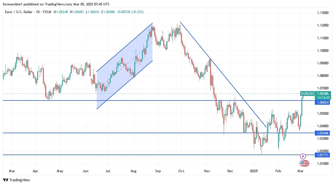 Gains Exceed 2025 Highs -Chart