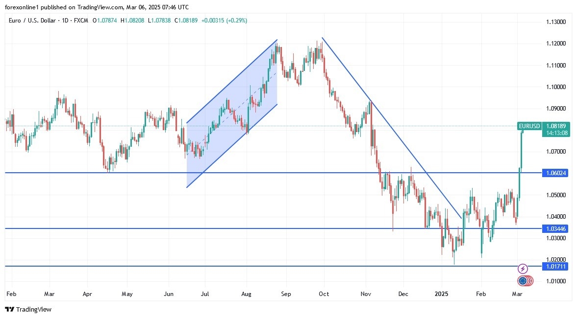 EUR/USD Analysis Today 06/03: Breaks 4-Month High (Chart)