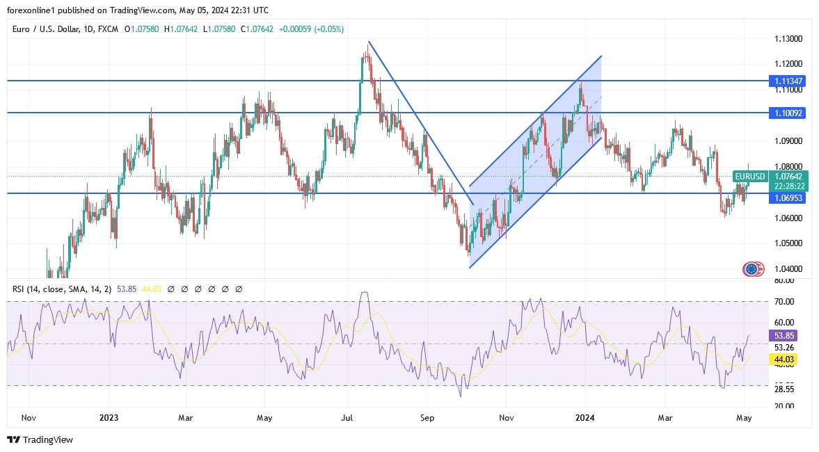 EUR/USD Analysis Today 06/05: After US Jobs Numbers (graph)