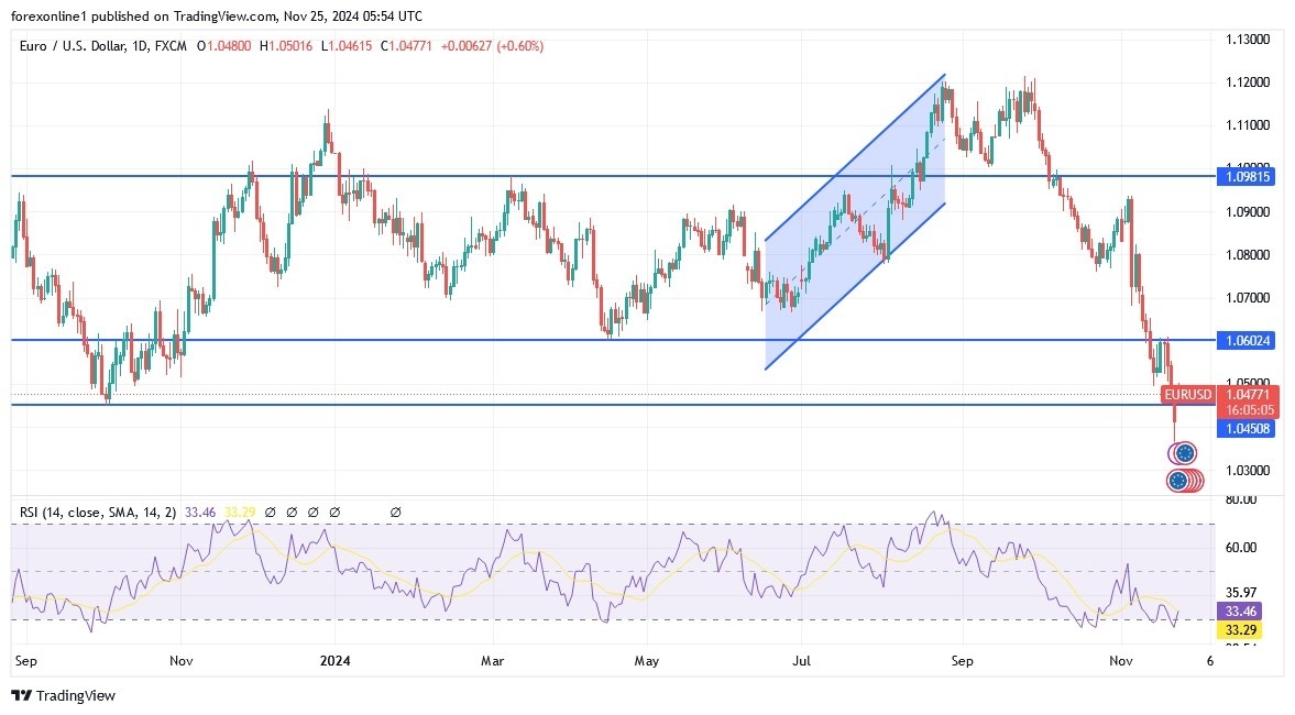 Analisis EUR/USD Hari Ini 25/11: Pergerakan Terbatas (grafik)