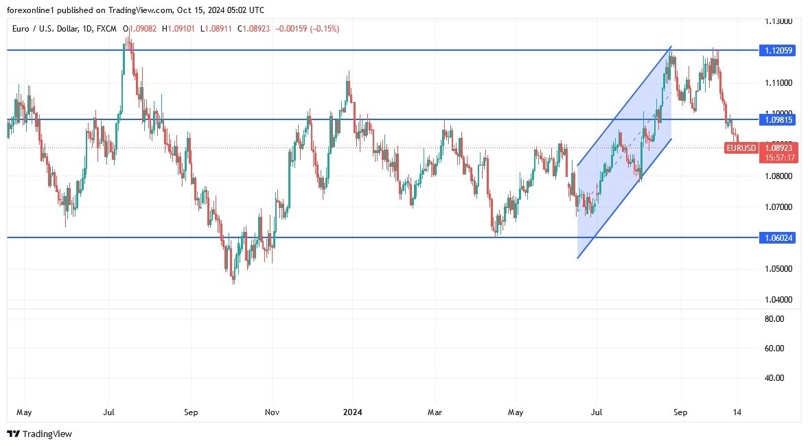 EUR/USD Analysis Today 15/10: EUR at a Two-Month Low (graph)