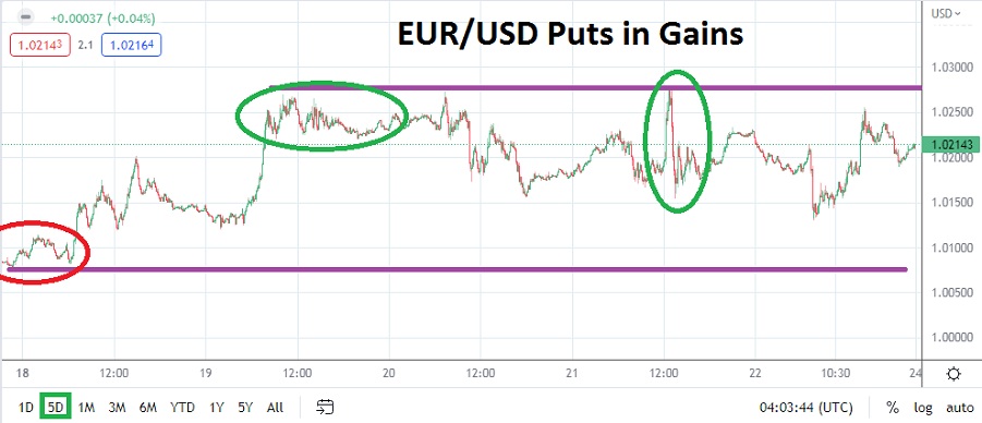 EUR/USD Weekly Chart