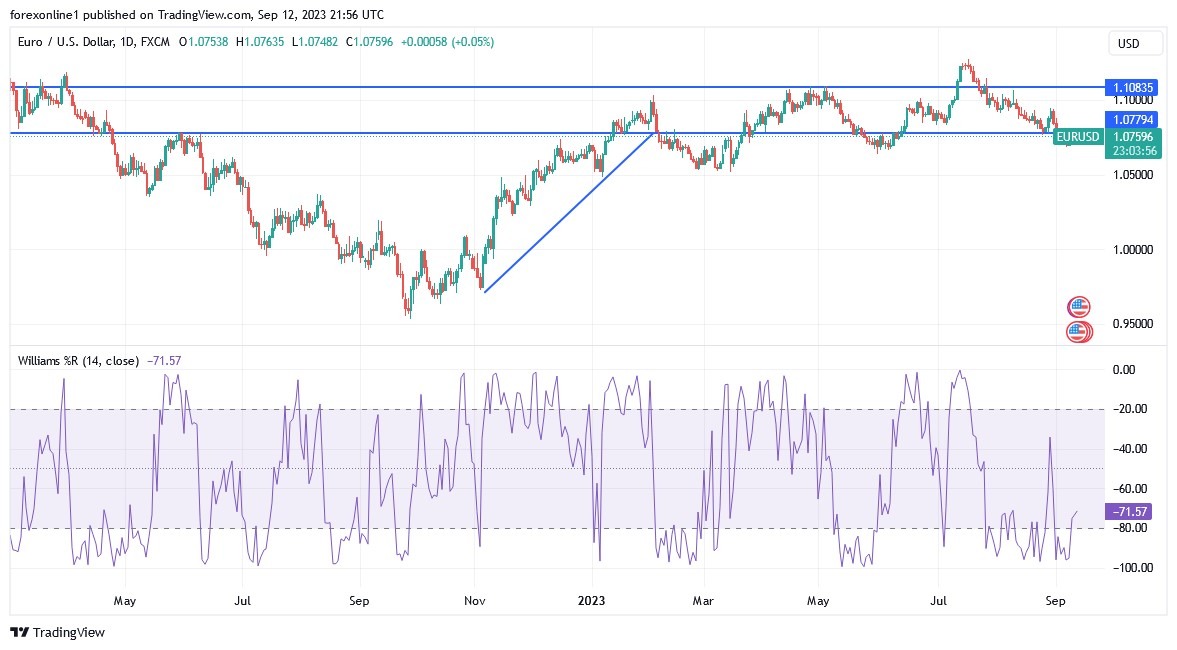 EURUSD