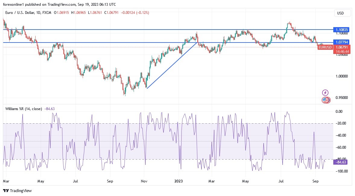 EURUSD