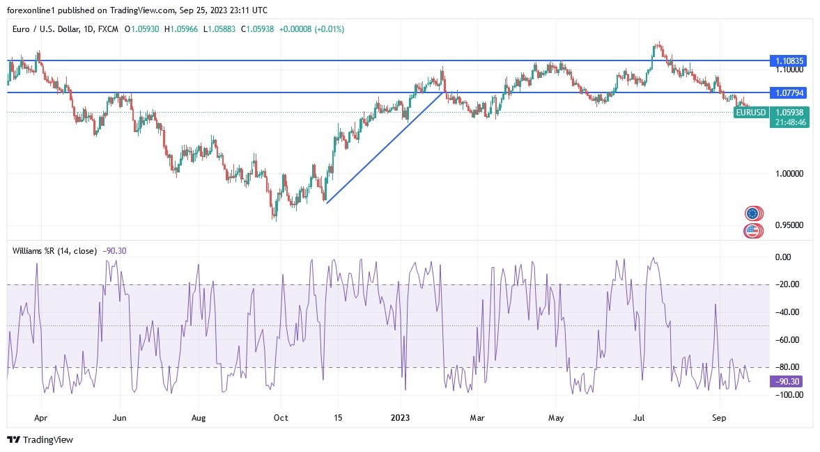 EURUSD