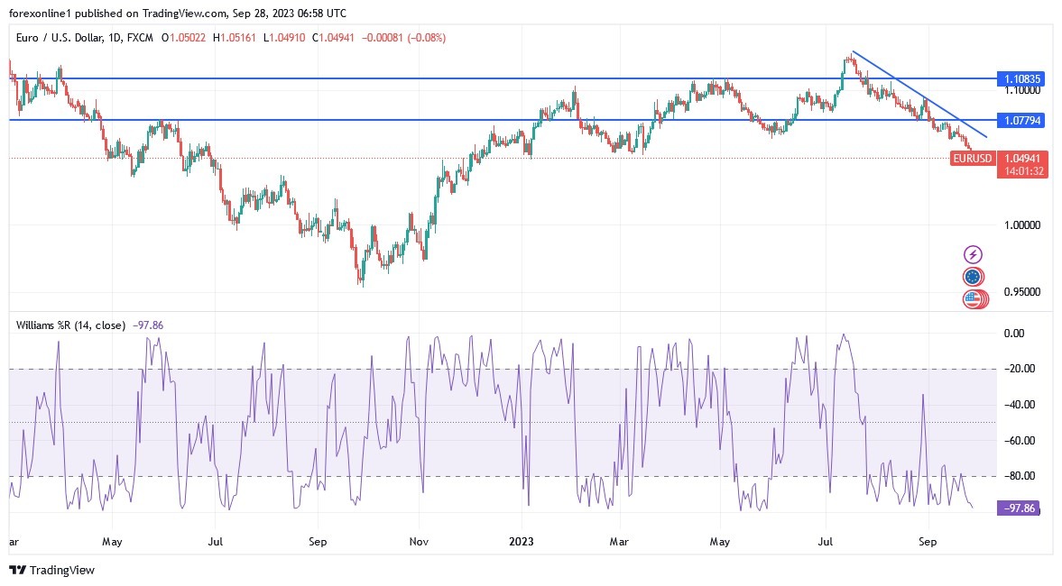 EURUSD