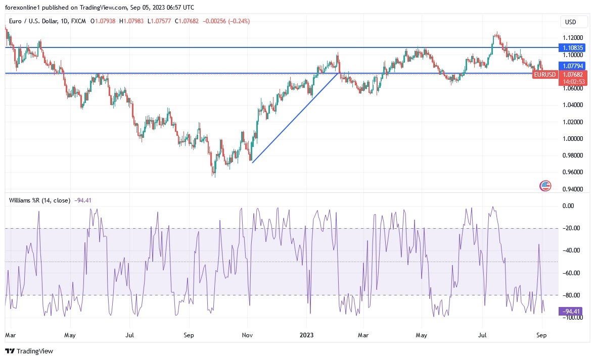 EURUSD