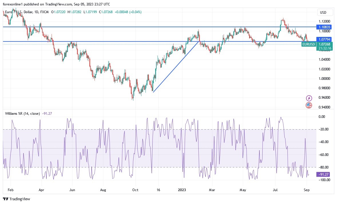 EURUSD