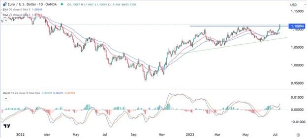 EURUSD