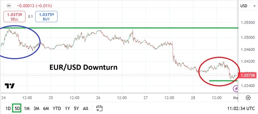 EUR/USD Weekly Forecast 02/03: Volatile Speculation (Chart)