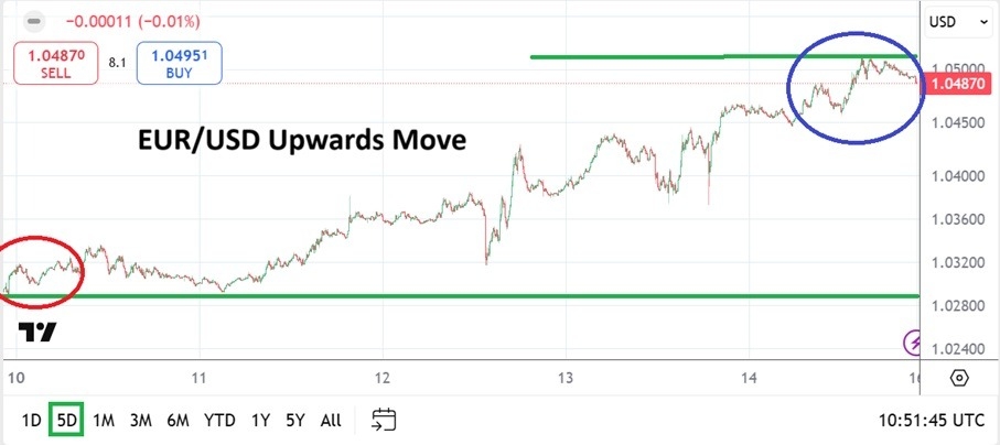 EUR/USD Weekly Forecast 16/02: Upwards Trajectory (Chart)