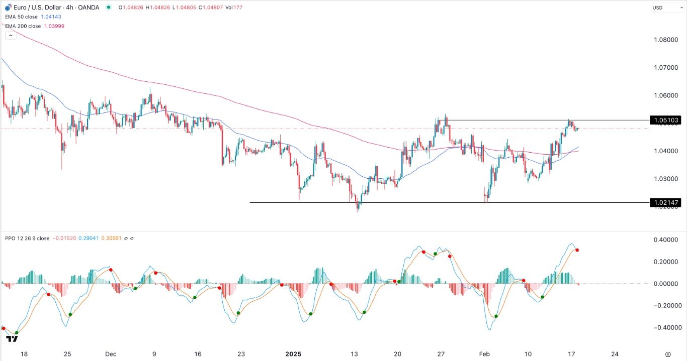 EUR/USD Forex Signal Today 18/02: Exchange Rate Held Steady