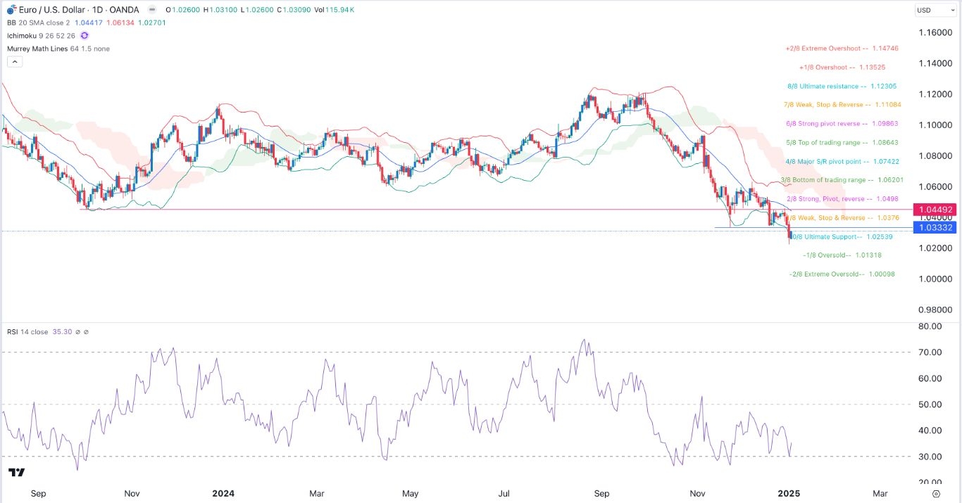 EUR/USD Signal Today - 09/01: Euro Drops on Split (Chart)