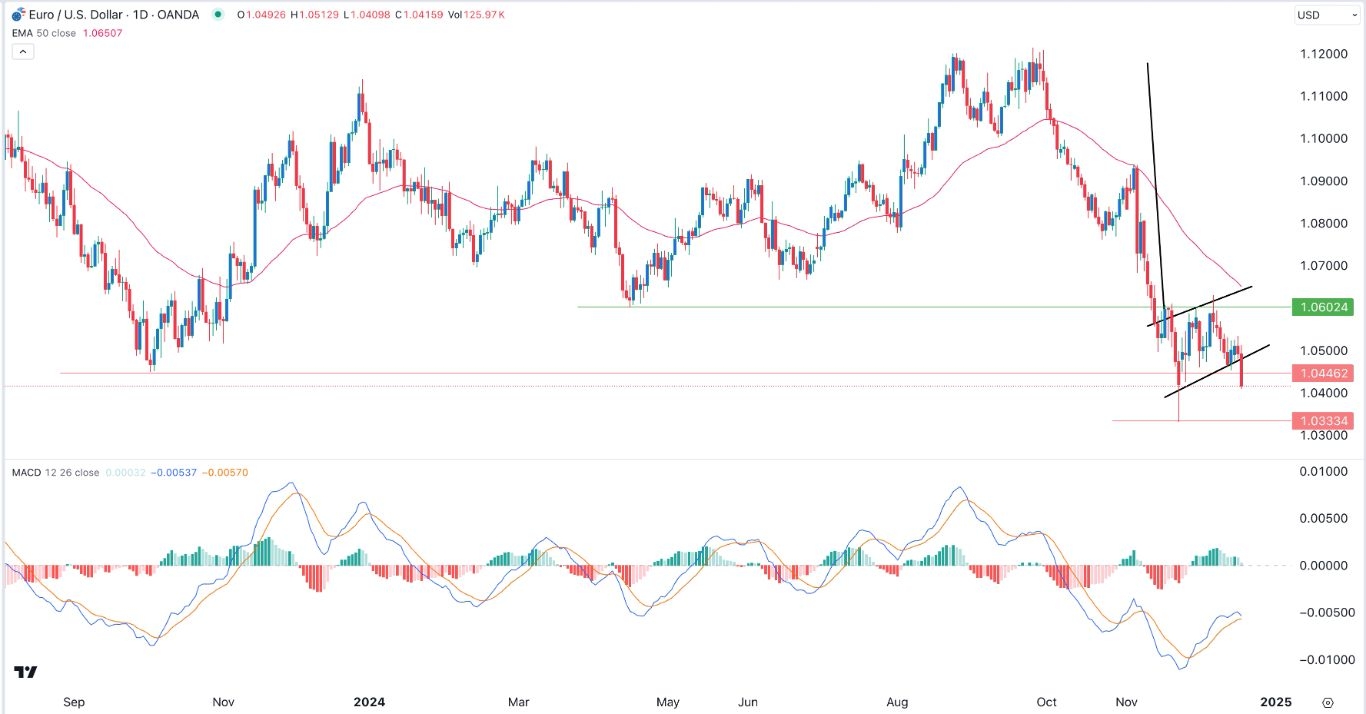 EUR/USD Signal Today - 19/12: Fed-BoE Divergence (Chart)