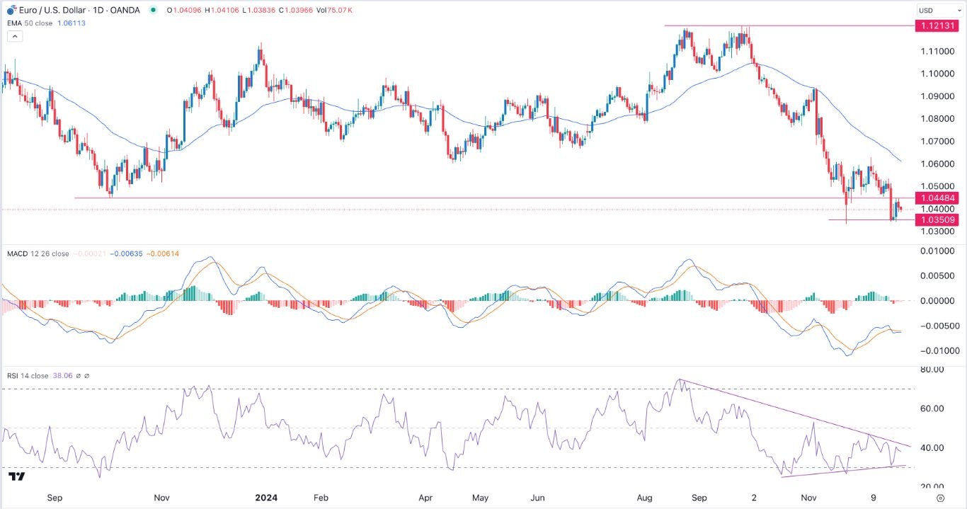 EUR/USD Signal Today - 26/12: Double-Bottom Rebound (Chart)